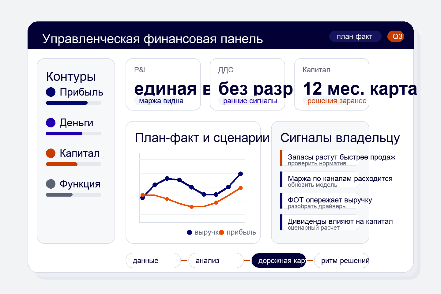 Пример управленческой финансовой панели с P&L, ДДС, капиталом и сигналами владельцу